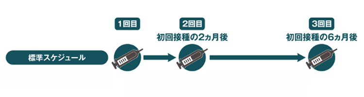 接種スケジュール